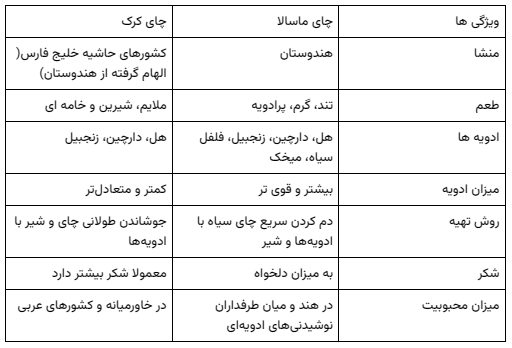 جدول مقایسه ای چای کرک و ماسالا