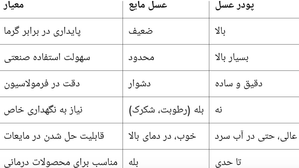نکات کلیدی در انتخاب بین پودر عسل و عسل مایع